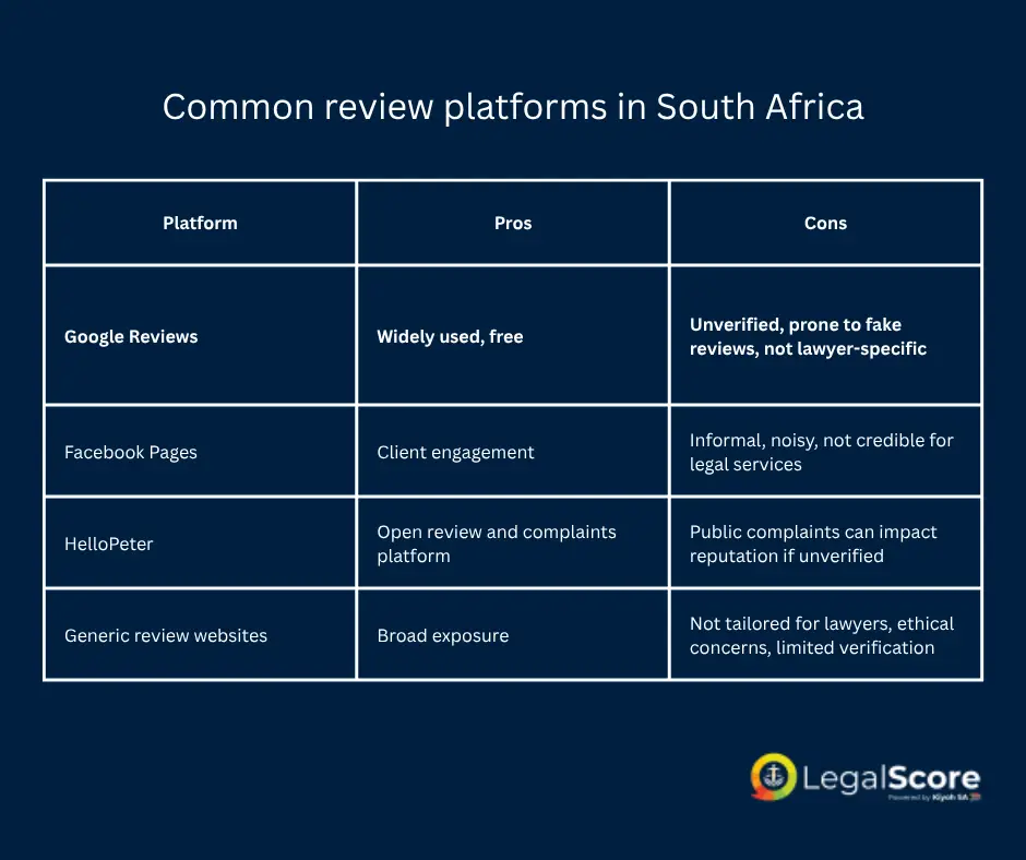 Complete Guide Table comparing review platforms in South Africa showing pros and cons of Google Reviews, Facebook Pages, HelloPeter, and generic review websites. 